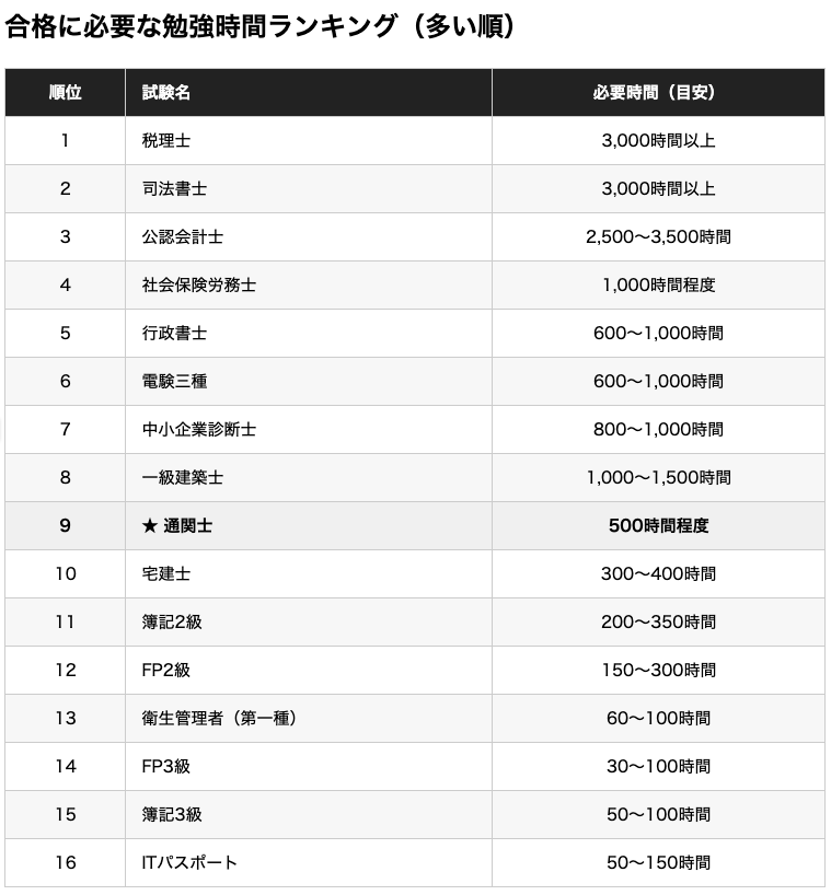資格ごとの必要な勉強時間のランキング表